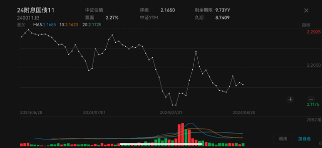 債市震蕩引發(fā)理財凈值波動，“債牛”仍未終結(jié)