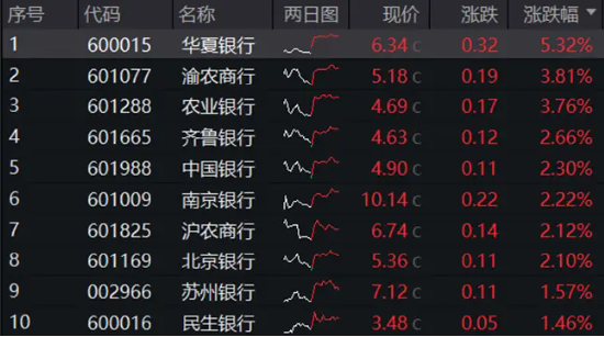 A股加速尋底，銀行全力“反擊”，銀行ETF（512800）盤(pán)中上探0.8%！高股息頑強(qiáng)護(hù)盤(pán)，價(jià)值ETF跑贏滬指！