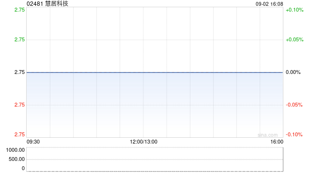 慧居科技公布完成H股全流通