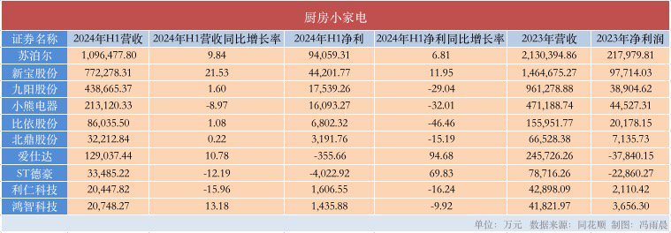 小家電曬半年成績單：飛科、小熊凈利銳減，石頭科技加速追趕科沃斯  第1張