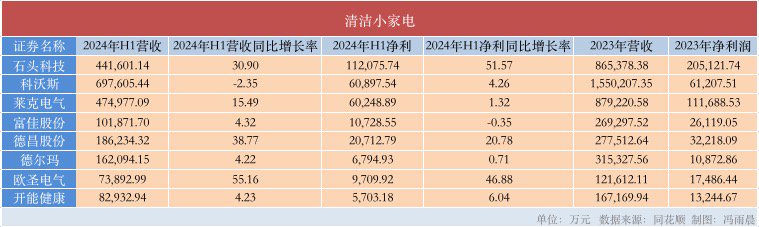 小家電曬半年成績單：飛科、小熊凈利銳減，石頭科技加速追趕科沃斯  第2張