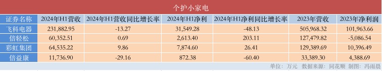 小家電曬半年成績單：飛科、小熊凈利銳減，石頭科技加速追趕科沃斯  第3張