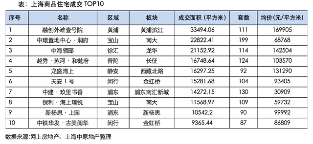 上海8月二手房成交近1.8萬套，多個豪宅新盤日光：置換鏈條逐步打通  第2張