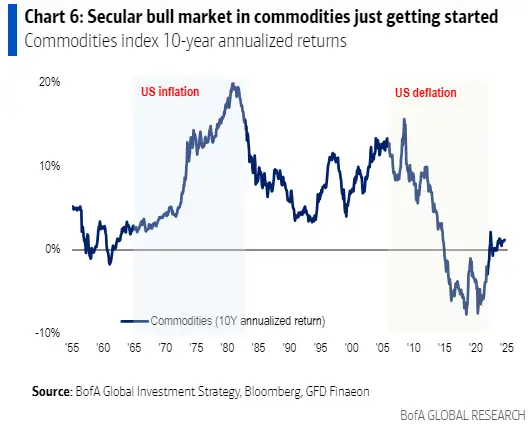 美銀預(yù)言：美國結(jié)構(gòu)性通脹將驟升，大宗商品牛市才剛剛開始！