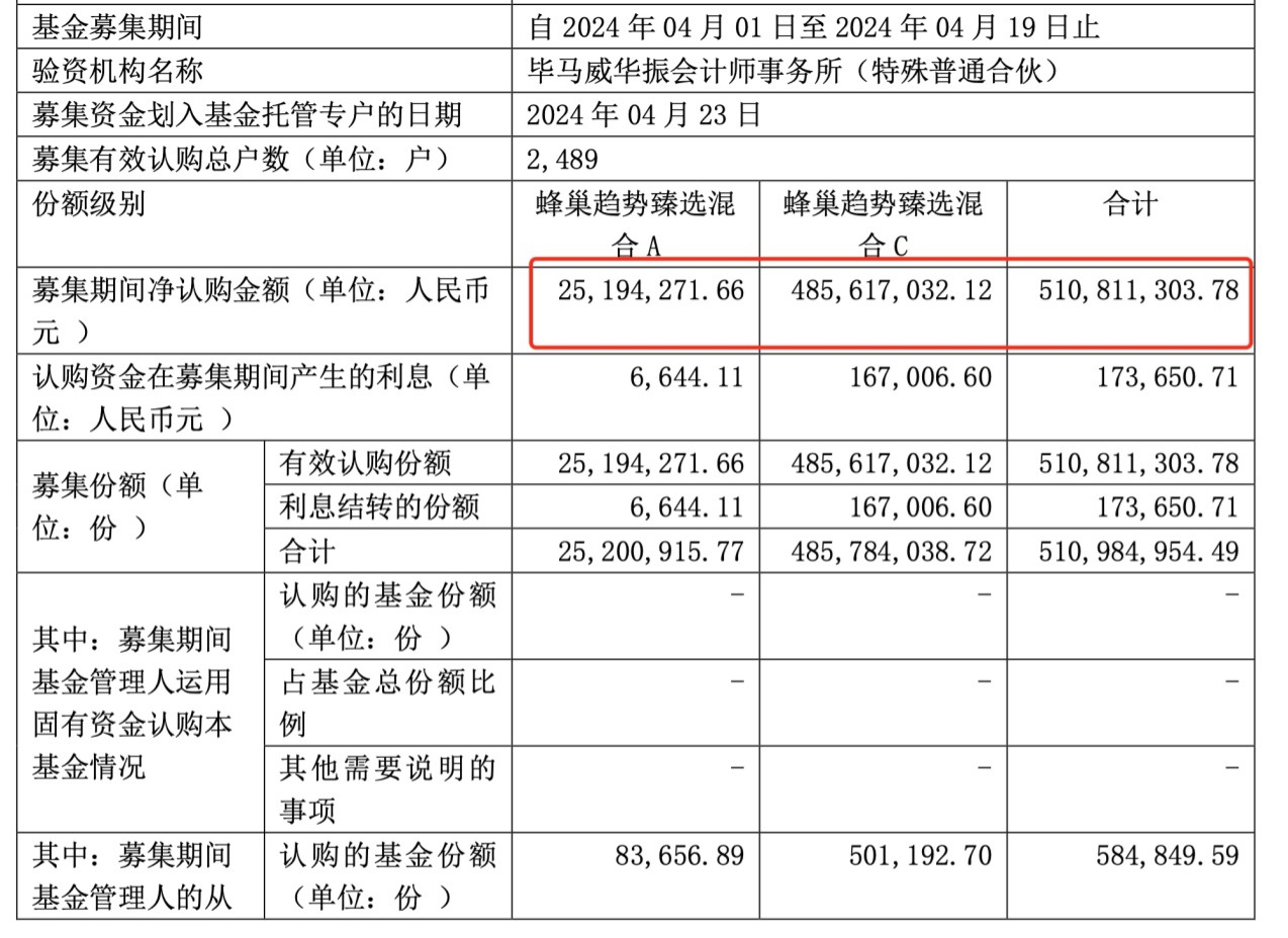 閃電縮水背后經(jīng)歷了什么？蜂巢一新基金成立倆月規(guī)模僅剩10% 剛又遭大額贖回  第2張