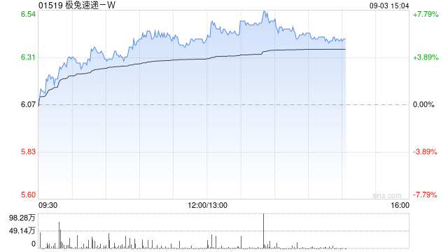 極兔速遞-W午后漲超6% 公司業(yè)務(wù)量有望保持快速增長(zhǎng)