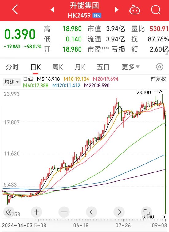 瞬間成“仙”！ 這只港股一度跌超99%，原因或是股權(quán)高度集中  第2張