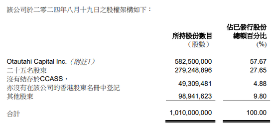 瞬間成“仙”！ 這只港股一度跌超99%，原因或是股權(quán)高度集中  第3張