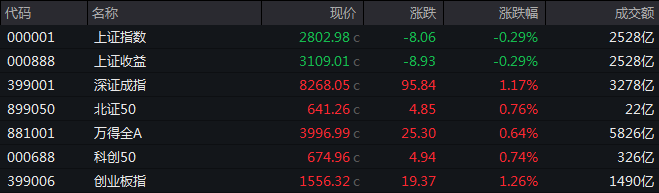 收盤丨創(chuàng)業(yè)板指漲逾1%，兩市成交額再度跌破6000億元