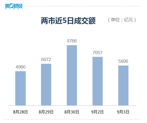 收盤丨創(chuàng)業(yè)板指漲逾1%，兩市成交額再度跌破6000億元