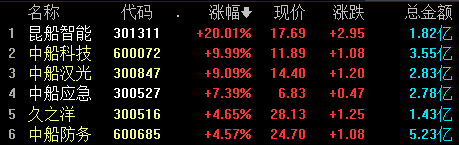 收盤丨創(chuàng)業(yè)板指漲逾1%，兩市成交額再度跌破6000億元