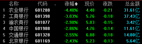 收盤丨創(chuàng)業(yè)板指漲逾1%，兩市成交額再度跌破6000億元