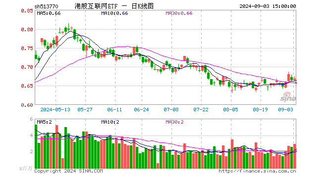 微信蘋果二選一？花旗力挺騰訊，港股互聯(lián)網(wǎng)ETF（513770）盤中漲逾1%