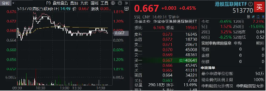 微信蘋果二選一？花旗力挺騰訊，港股互聯(lián)網(wǎng)ETF（513770）盤中漲逾1%