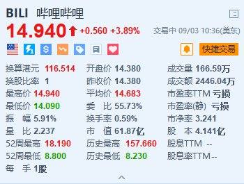 美股異動(dòng)丨嗶哩嗶哩漲約3.9% 摩通指其第三季業(yè)績(jī)或成短期催化劑