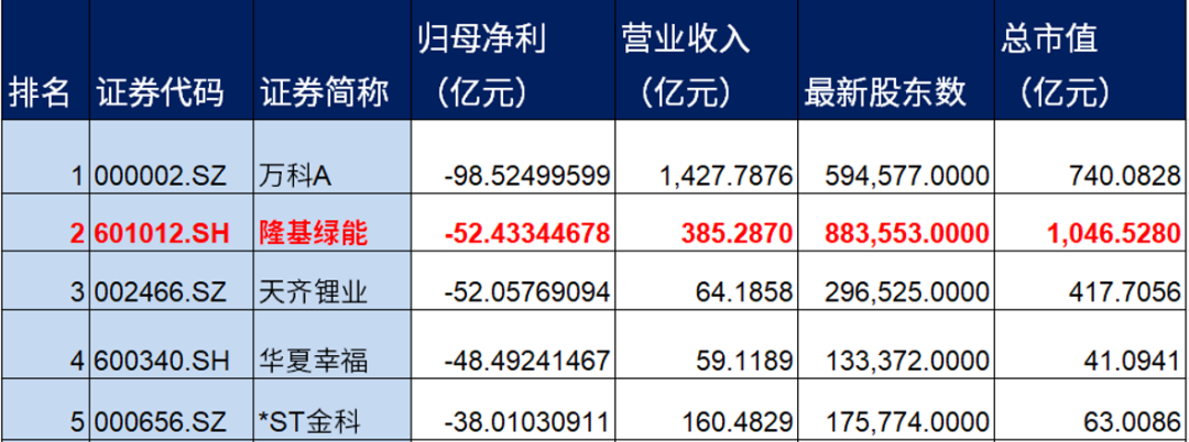 隆基綠能，52億巨虧之謎……