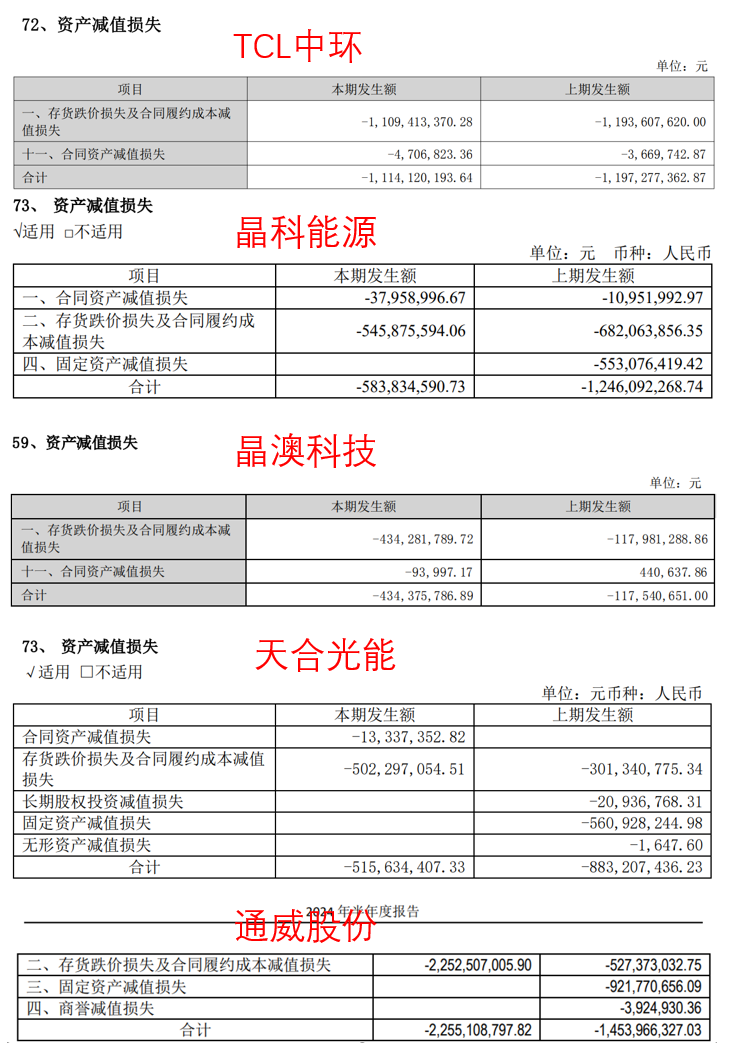 隆基綠能，52億巨虧之謎……