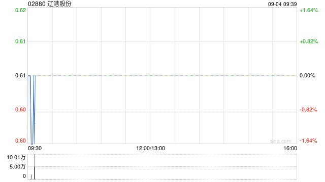 遼港股份已累計(jì)回購(gòu)A股股份1817.9675萬(wàn)股