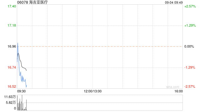 海吉亞醫(yī)療9月3日斥資166.66萬港元回購9.88萬股