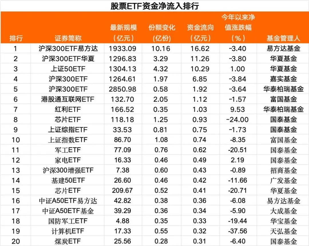 繼續(xù)抄底！近5日超200億  第2張