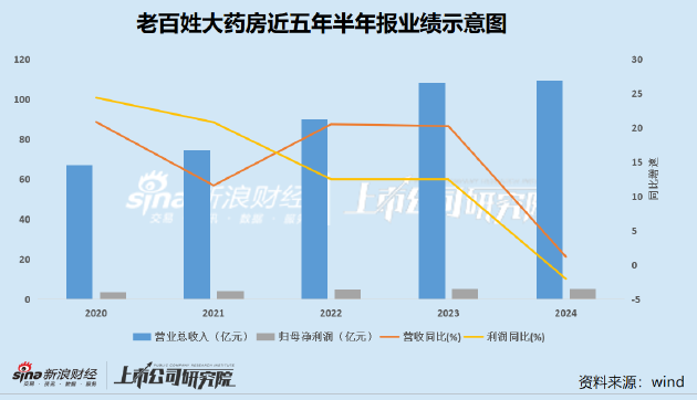 老百姓利潤首次同比下降 坪效、凈資產(chǎn)收益率創(chuàng)新低營運(yùn)效率低于可比企業(yè) | 醫(yī)藥半年報  第2張