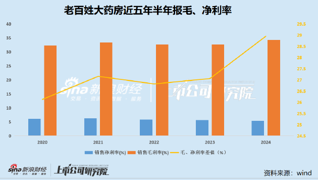 老百姓利潤首次同比下降 坪效、凈資產(chǎn)收益率創(chuàng)新低營運(yùn)效率低于可比企業(yè) | 醫(yī)藥半年報  第3張