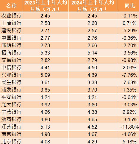 銀行上半年薪酬曝光：超七成銀行降薪 人均月薪同比少了764元