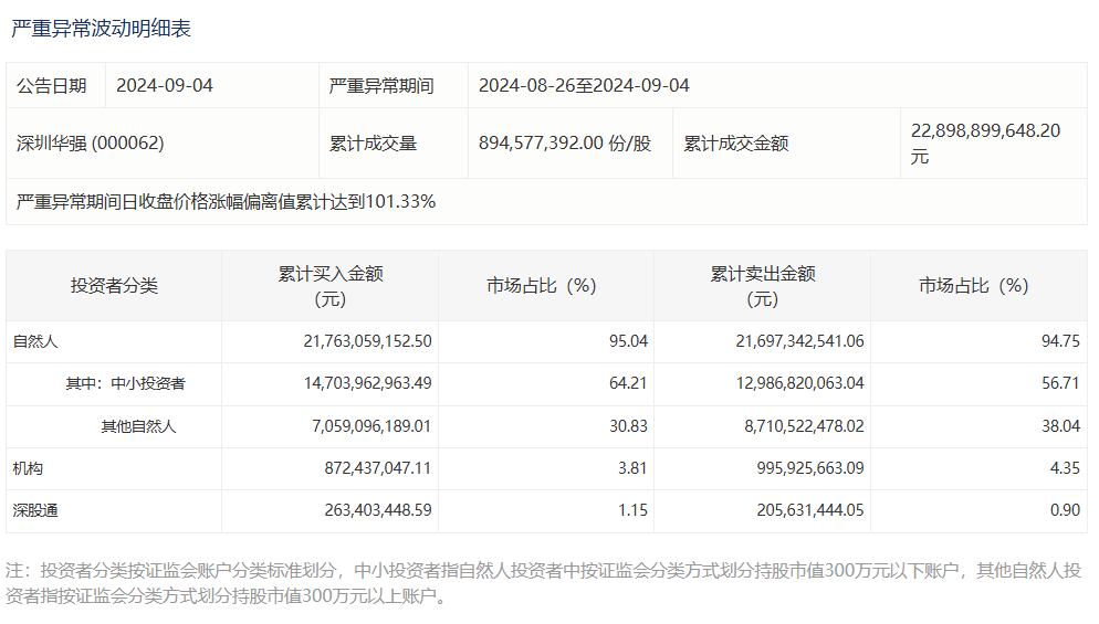 尾盤強(qiáng)勢漲停！深交所披露