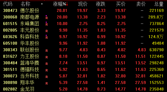 尾盤強(qiáng)勢漲停！深交所披露