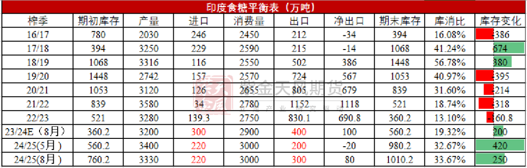 【白糖四季報】新季尋找市場最低錨點  第12張