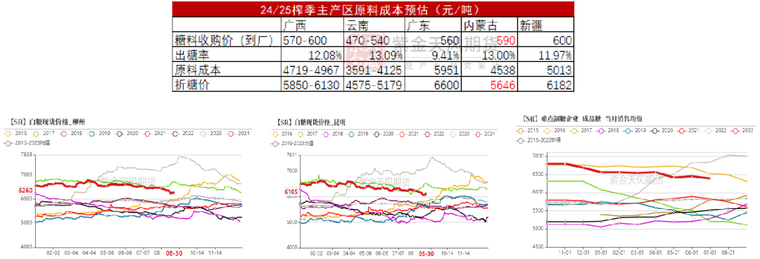 【白糖四季報】新季尋找市場最低錨點  第17張