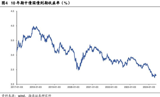 國(guó)債交易活躍度下行 保險(xiǎn)資金成買盤“大戶” 業(yè)內(nèi)：未來(lái)收益率單邊上行概率不大  第1張