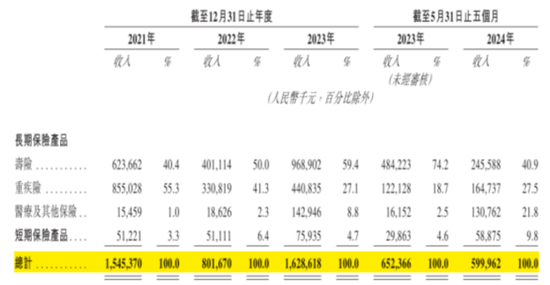 合規(guī)之劍高懸！保險(xiǎn)中介手回集團(tuán)搶跑港股IPO：靠自媒體賣保險(xiǎn)，能否長(zhǎng)久？  第11張