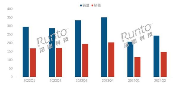 銷量暴跌22.4%！2024上半年中國筆記本線上市場遭遇寒冬