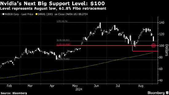 英偉達(dá)暴跌令交易員關(guān)注100美元關(guān)口 分析師稱沒有理由感到恐慌