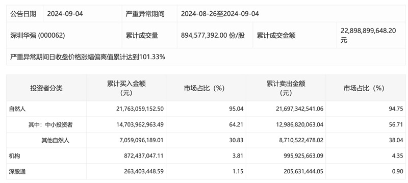 15天14板深圳華強(qiáng)：股價(jià)短期漲幅較大，存在市場情緒過熱風(fēng)險(xiǎn)  第2張