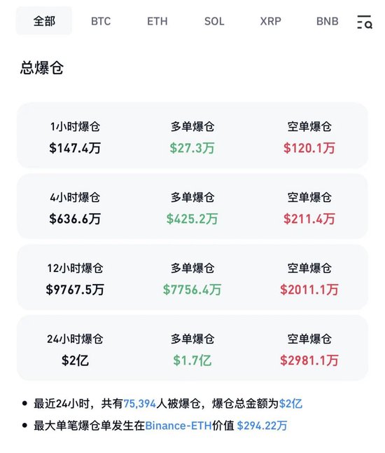 全線閃崩，超7.5萬(wàn)人爆倉(cāng)！比特幣ATM欺詐行為正在飆升…  第2張