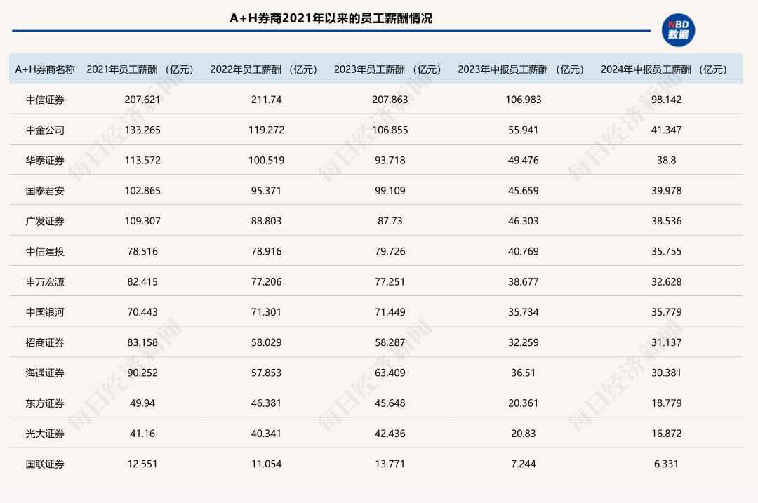 刷屏！千億級券商24年老員工，凌晨4點在微信群“炮轟”領(lǐng)導(dǎo)，直指業(yè)績考核！公司去年總薪酬超77億元