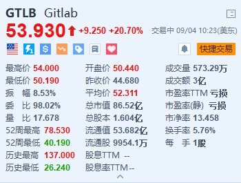 GitLab漲20.7% 第二財季營收同比增長31%超預期  第1張