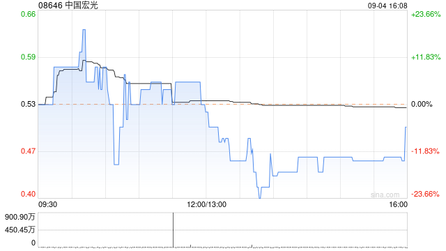 中國(guó)宏光擬折讓約42.80%向控股股東及獨(dú)立認(rèn)購(gòu)人發(fā)行合共2.5億股股份