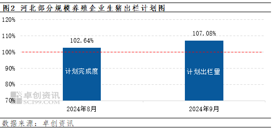 卓創(chuàng)資訊：9月份河北生豬供需或雙增 豬價如何行進？  第4張