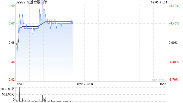 京基金融國際盤中漲超8% 擬配售1.83億股凈籌約7412萬港元  第1張