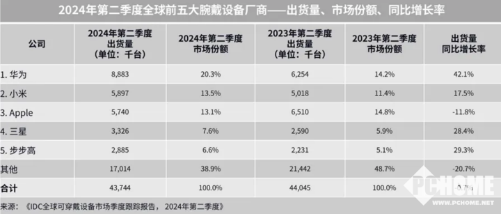 Q2可穿戴設(shè)備市場：華為位居全球和中國腕戴市場雙第一  第1張