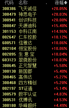 剛剛，漲停潮！A股久違一幕