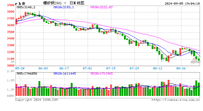 光大期貨0905熱點(diǎn)追蹤：鋼材難做，今年的金九銀十涼了嗎？