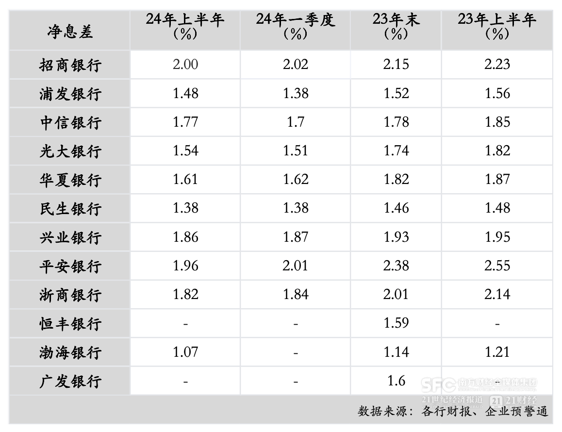 12家股份行中報分析：上半年資產(chǎn)規(guī)模增速放緩 5家凈利潤增速下降