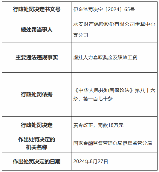 永安財(cái)險伊犁中心支公司被罰18萬元：虛掛人力套取獎金及績效工資  第1張