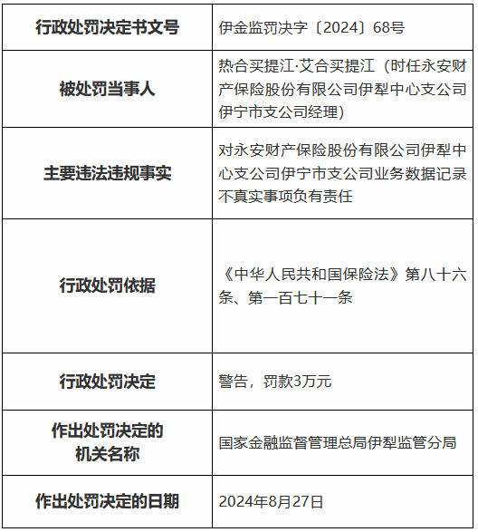 永安財(cái)險伊犁中心支公司被罰18萬元：虛掛人力套取獎金及績效工資  第2張