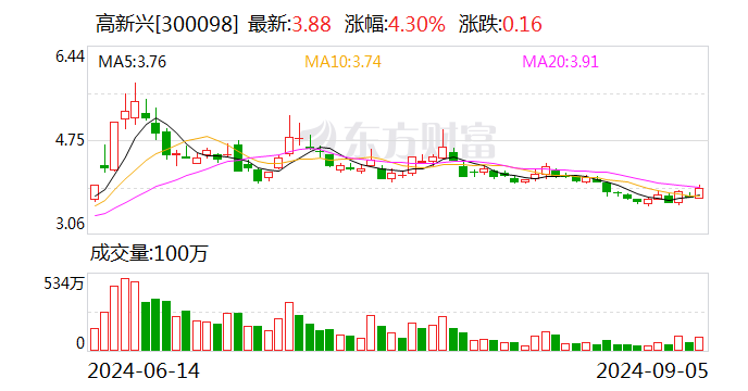 高新興：加強應(yīng)收賬款管理 下半年回款將好轉(zhuǎn)