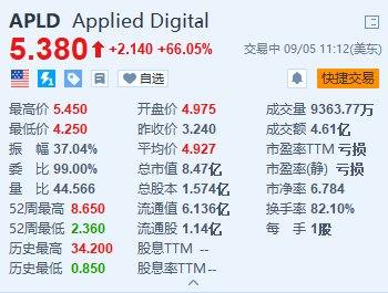 美股異動丨Applied Digital飆升超66% 從英偉達在內(nèi)的投資者處獲1.6億美元的融資